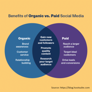 This diagram shows the benefits of both Organic and Paid social media. It shows their differences as well as how they both can benefit your strategy.